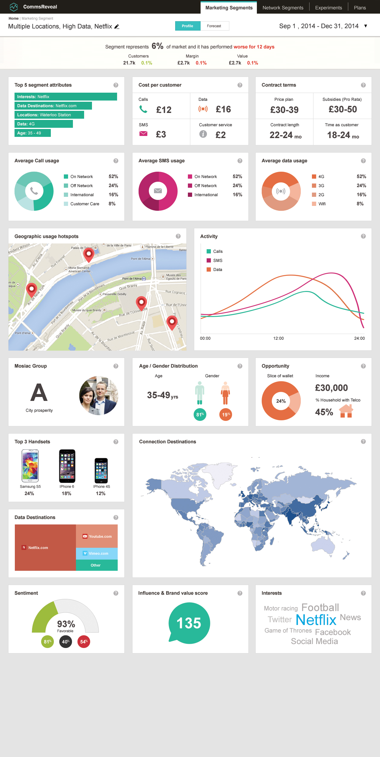 CommsReveal - Responsive grid dashboard.